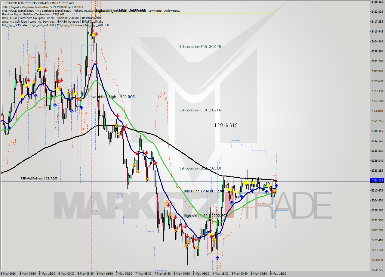 ETHUSD M30 Signal