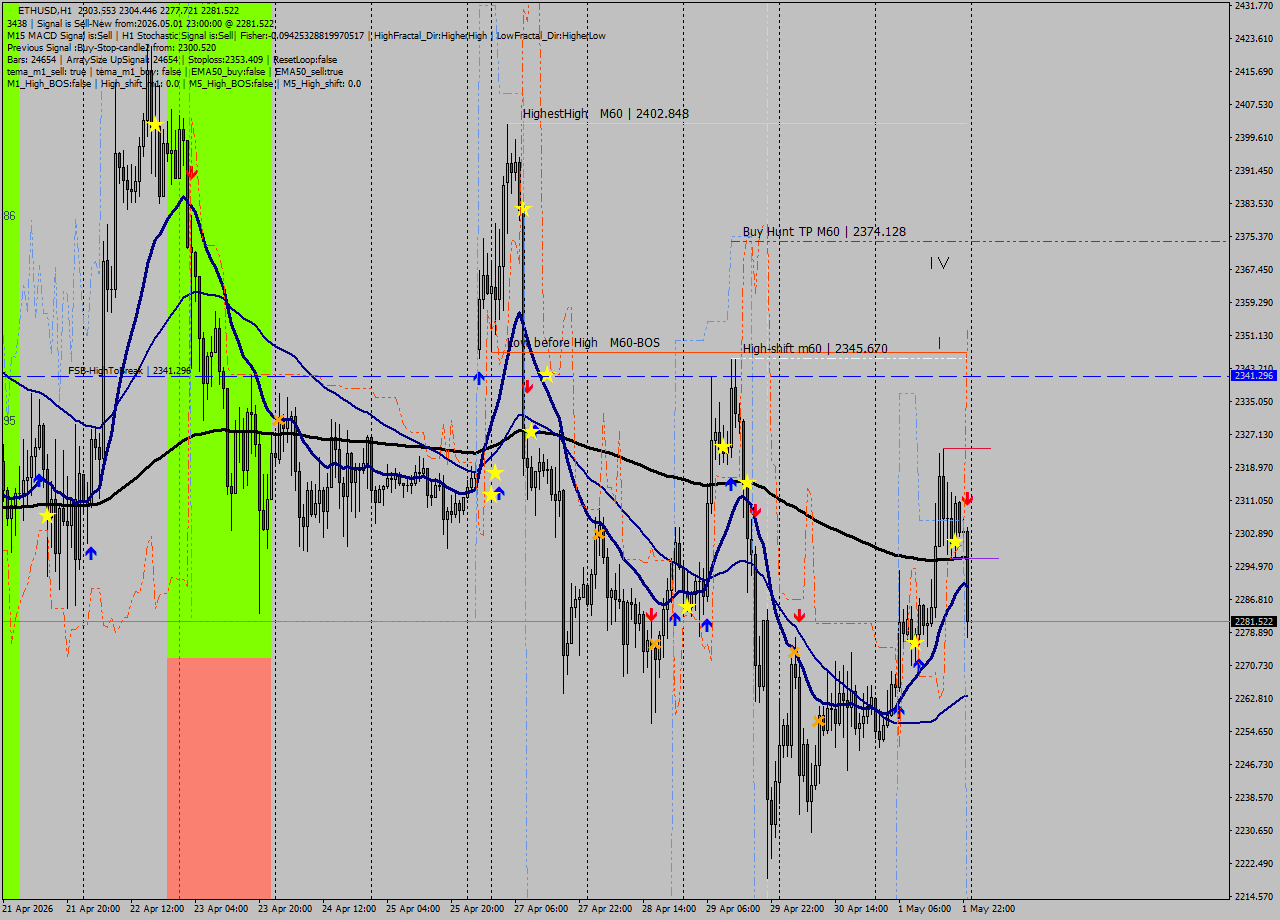 ETHUSD MTF analysis at 2026.05.01 23:57