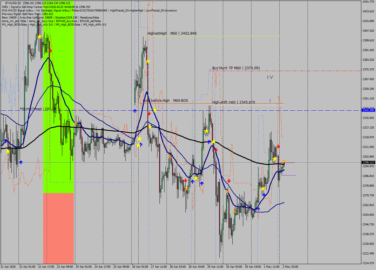 ETHUSD MTF analysis at 2026.05.02 04:11