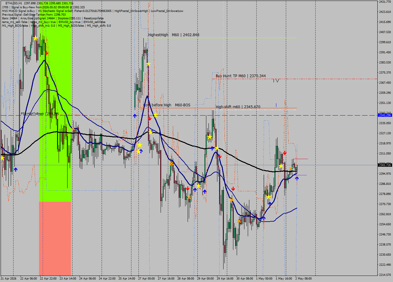 ETHUSD MTF analysis at 2026.05.02 09:49