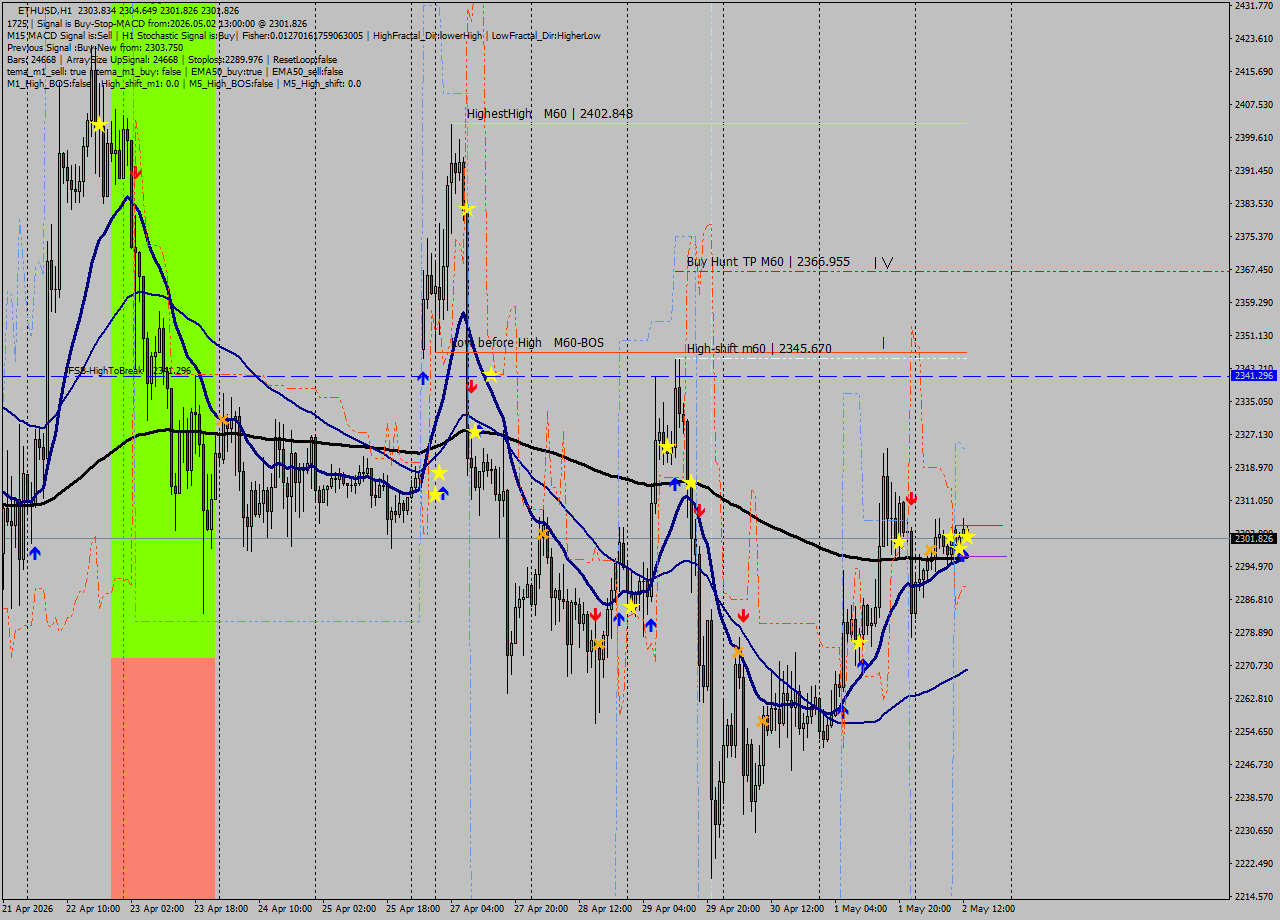 ETHUSD MTF analysis at 2026.05.02 13:30