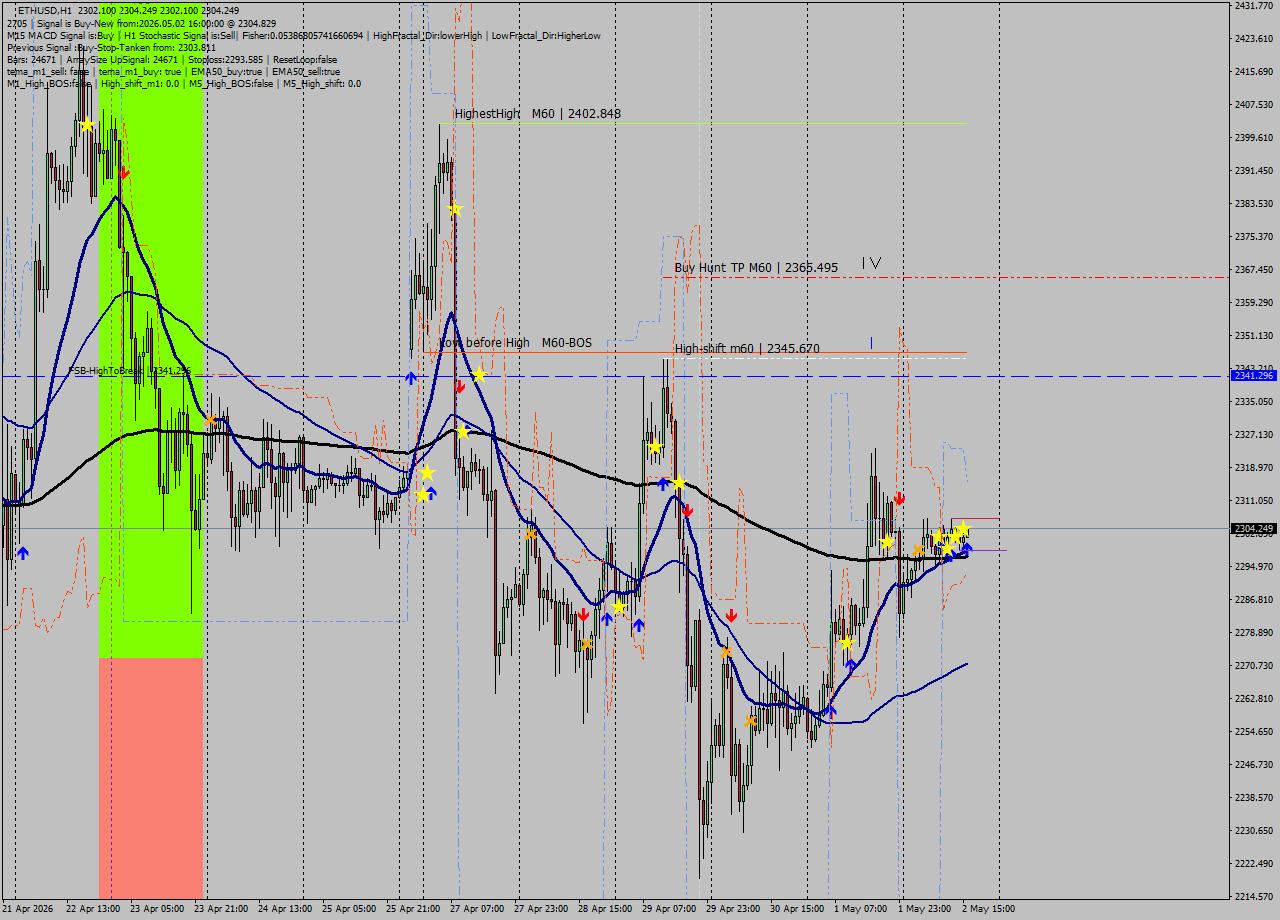 ETHUSD MTF analysis at 2026.05.02 16:03