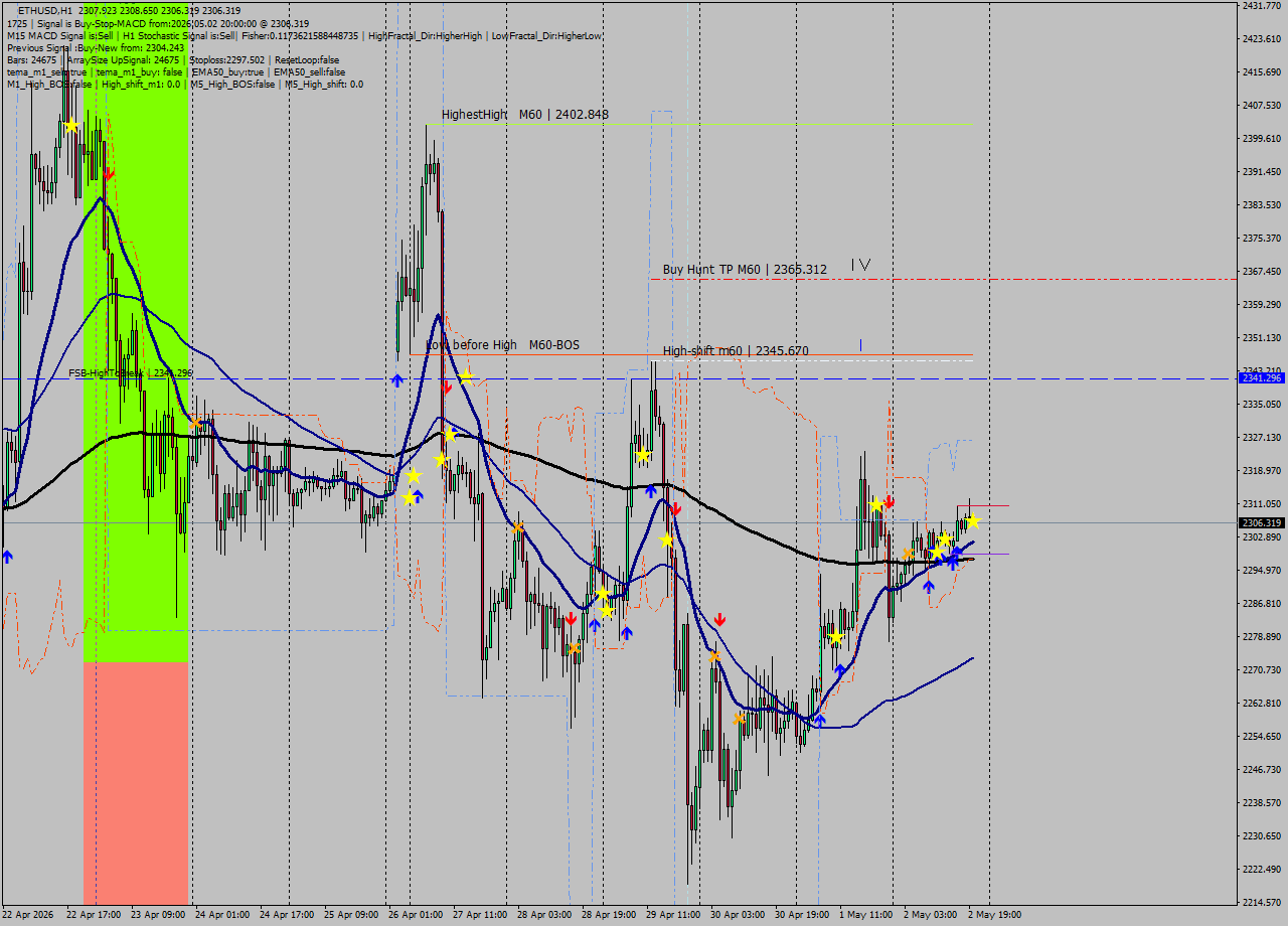ETHUSD MTF analysis at 2026.05.02 20:20