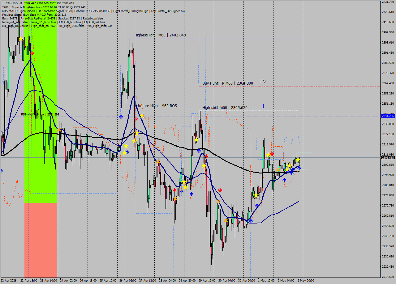 ETHUSD MTF analysis at 2026.05.02 21:21