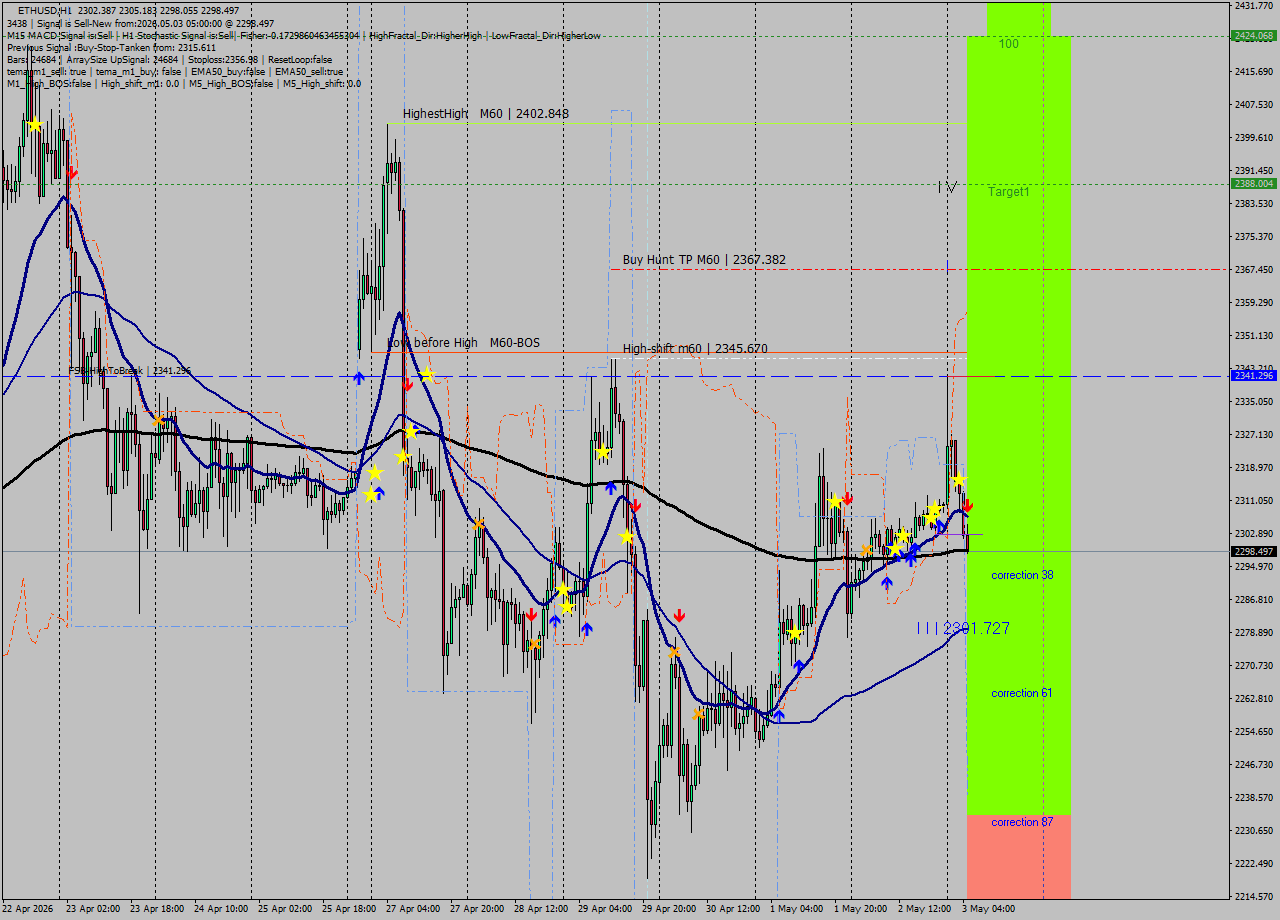 ETHUSD MTF analysis at 2026.05.03 05:22
