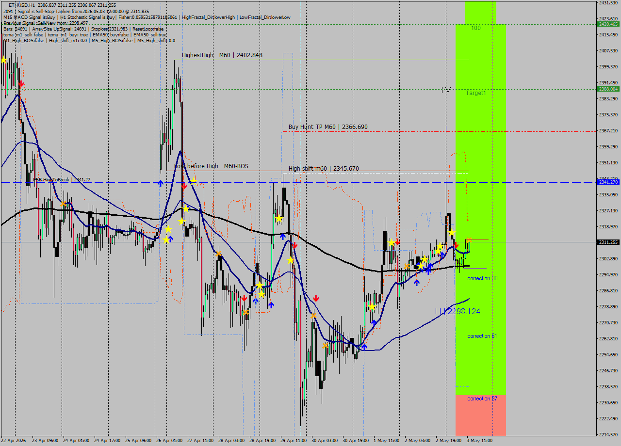 ETHUSD MTF analysis at 2026.05.03 12:25