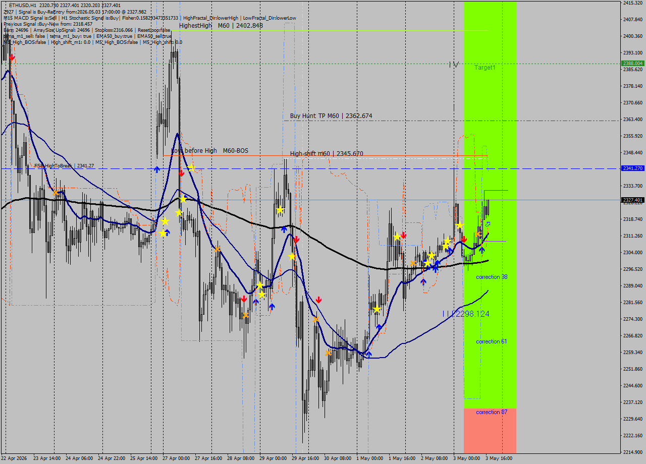 ETHUSD MTF analysis at 2026.05.03 17:55