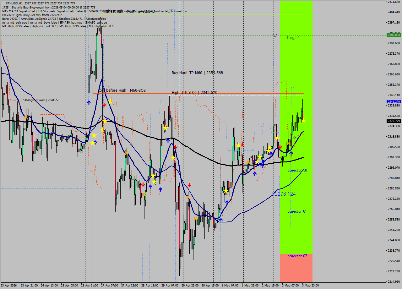 ETHUSD MTF analysis at 2026.05.04 00:00