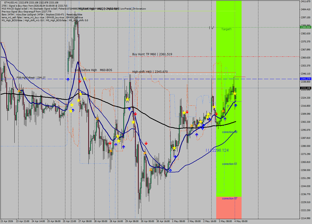 ETHUSD MTF analysis at 2026.05.04 01:02