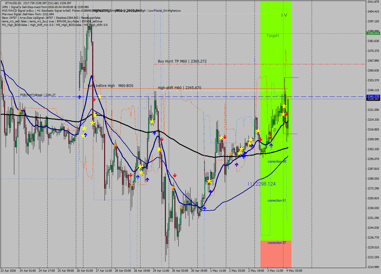 ETHUSD MTF analysis at 2026.05.04 04:51