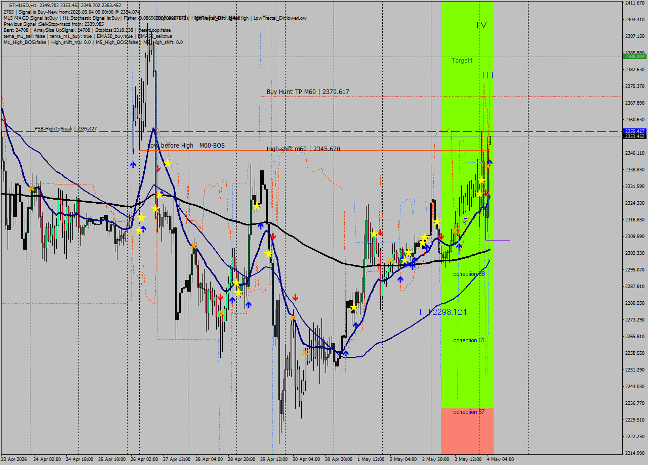 ETHUSD MTF analysis at 2026.05.04 05:00