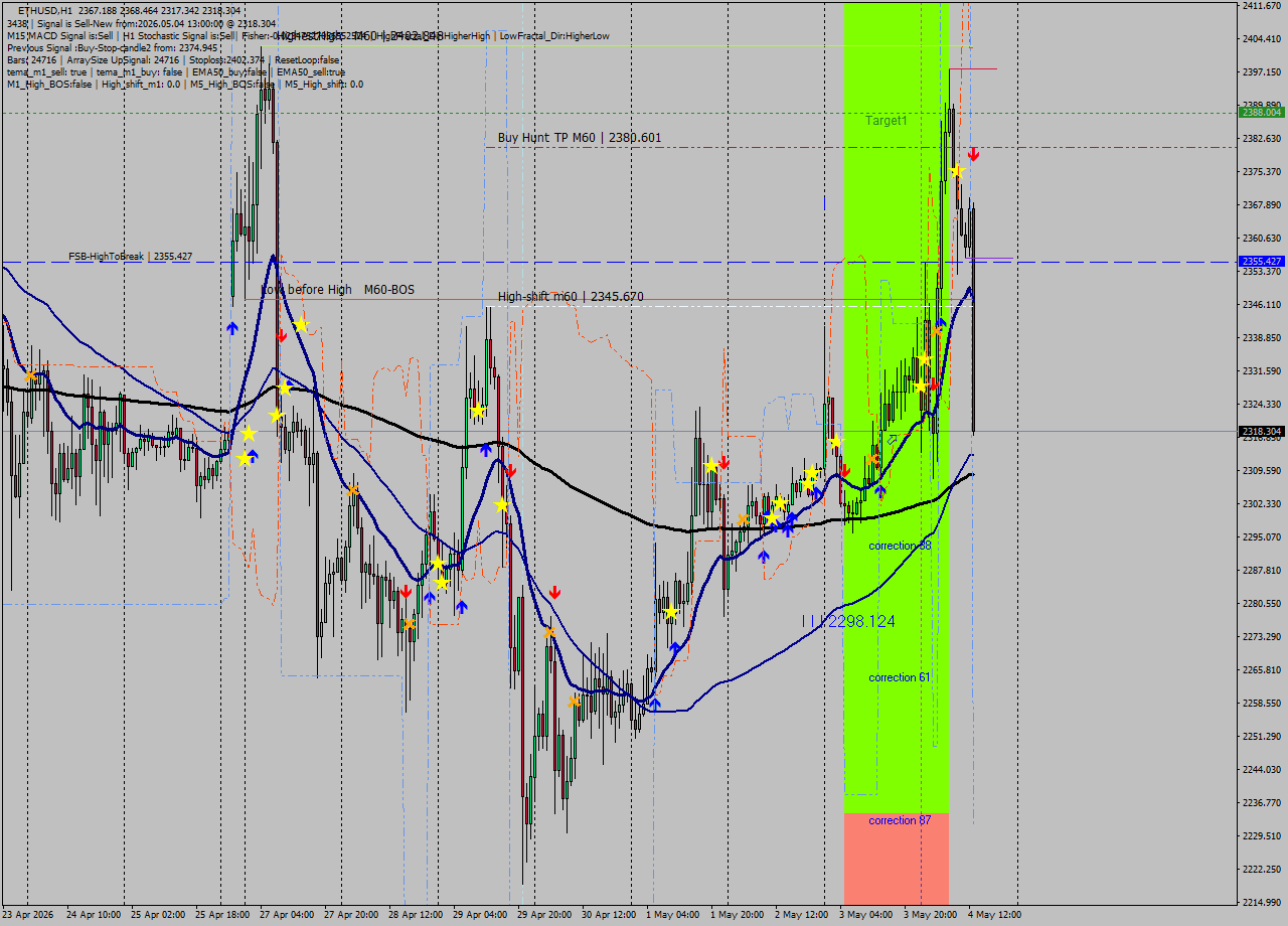 ETHUSD MTF analysis at 2026.05.04 13:19
