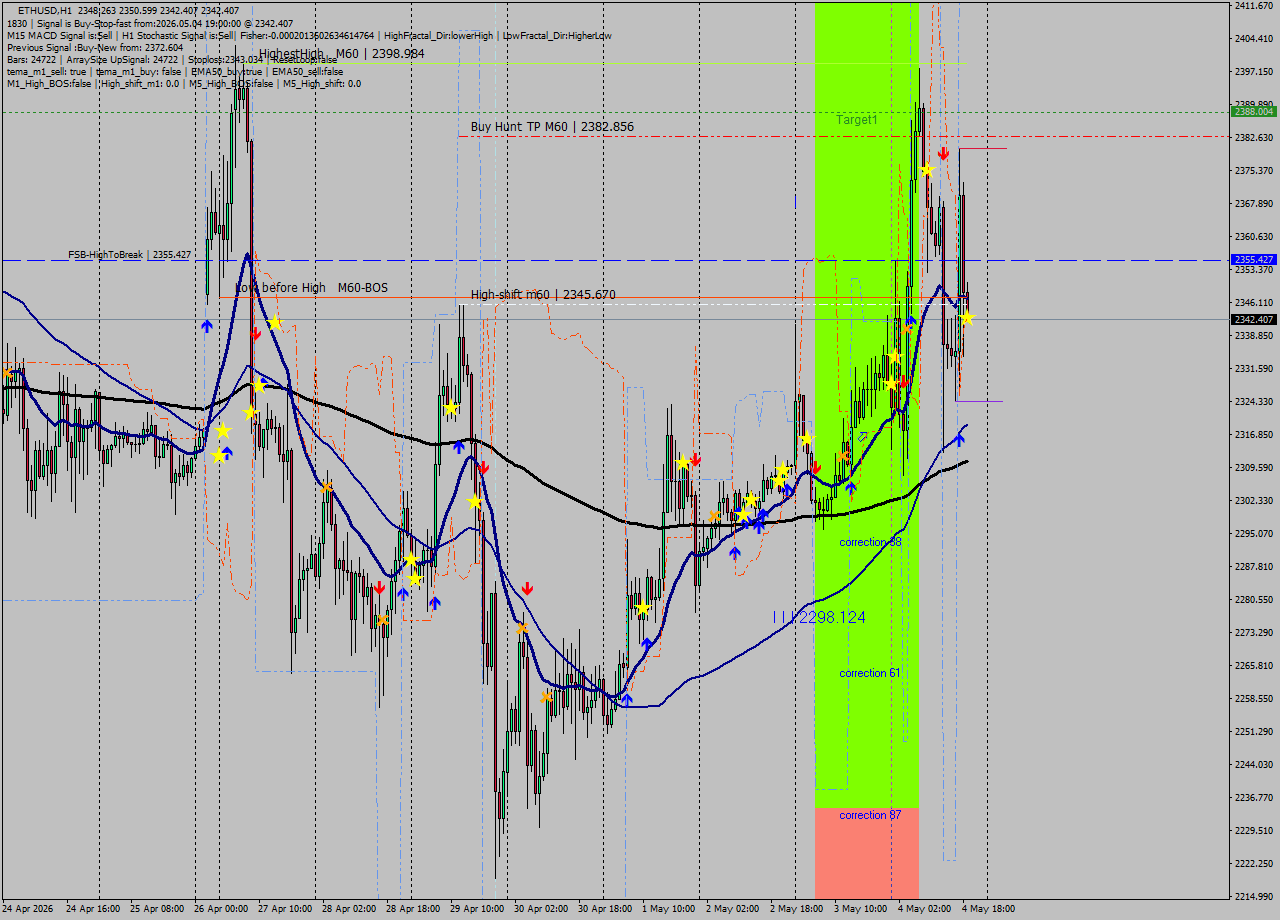 ETHUSD MTF analysis at 2026.05.04 19:07