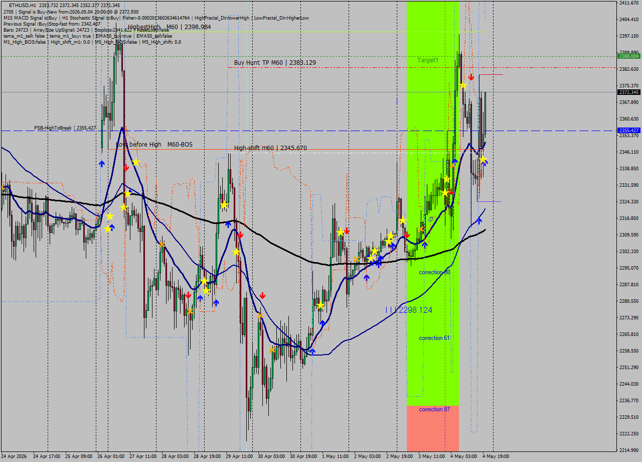 ETHUSD MTF analysis at 2026.05.04 20:50