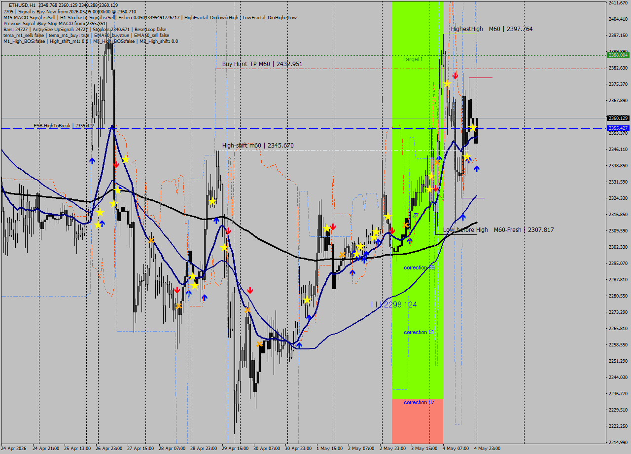 ETHUSD MTF analysis at 2026.05.05 00:24