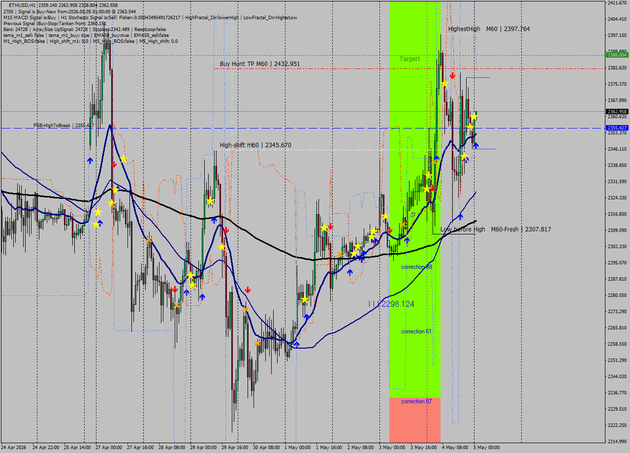 ETHUSD MTF analysis at 2026.05.05 01:00