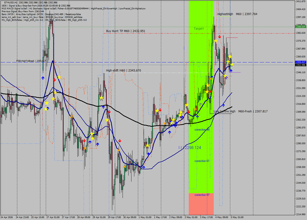 ETHUSD MTF analysis at 2026.05.05 02:00
