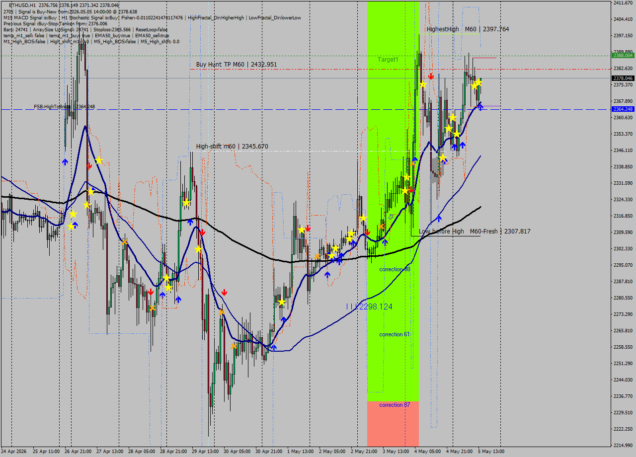 ETHUSD MTF analysis at 2026.05.05 14:34