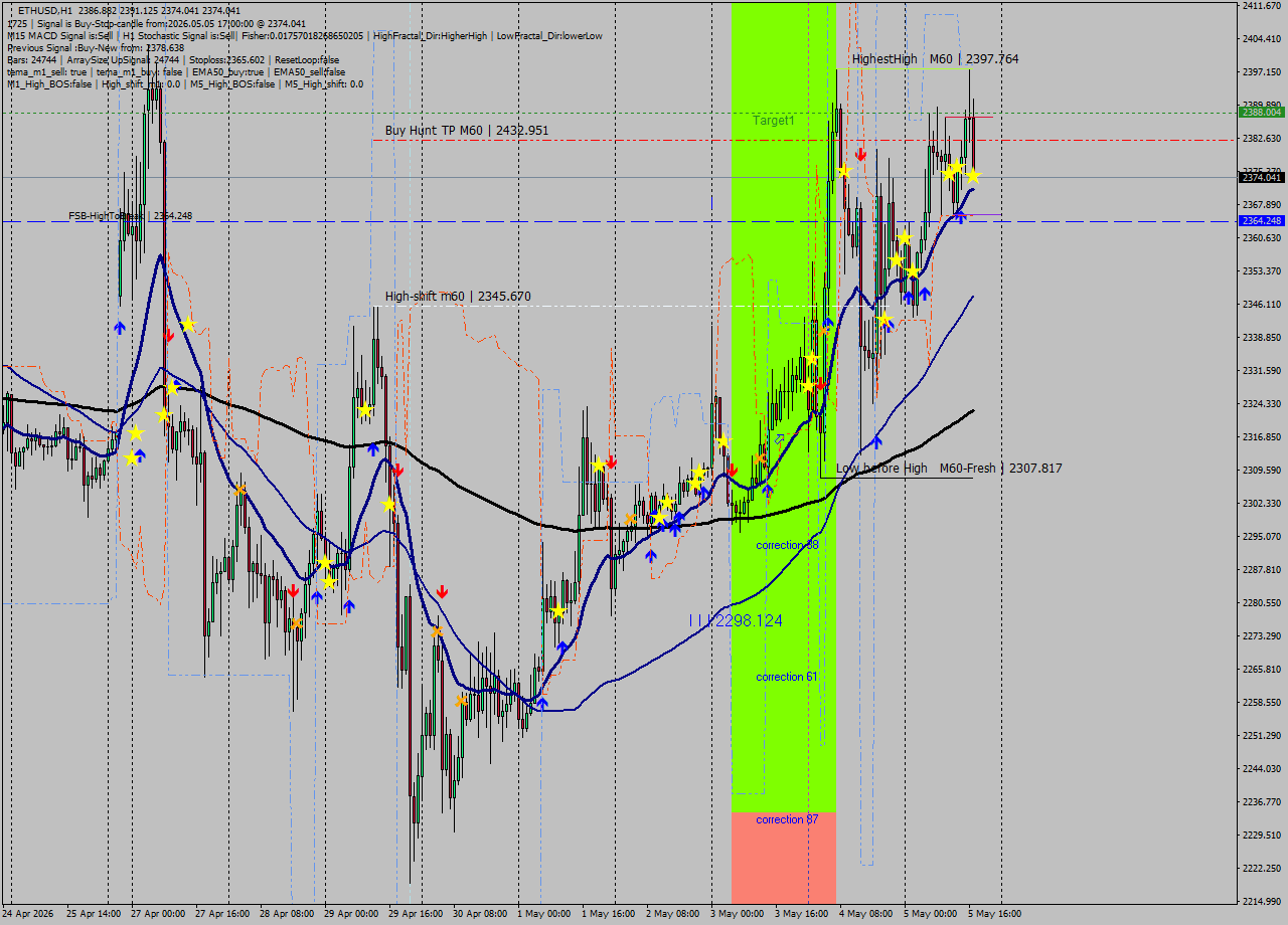 ETHUSD MTF analysis at 2026.05.05 17:19