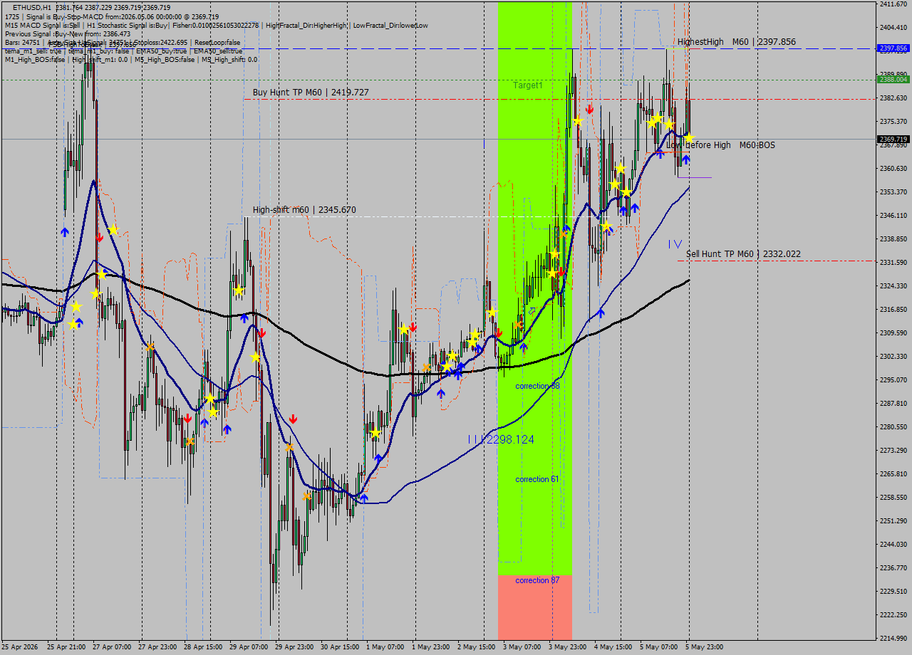 ETHUSD MTF analysis at 2026.05.06 00:34
