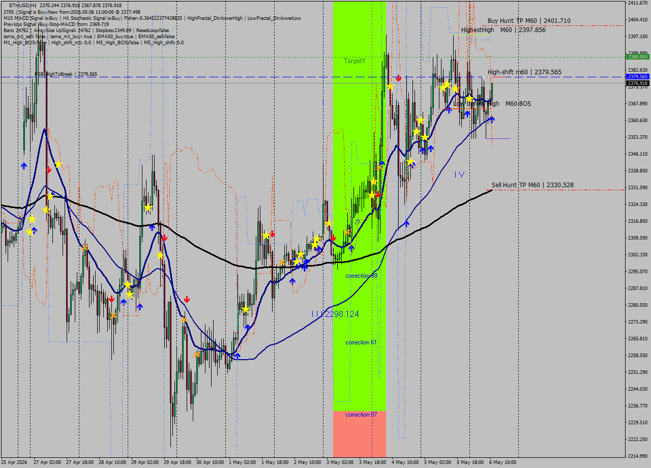 ETHUSD MTF analysis at 2026.05.06 11:08