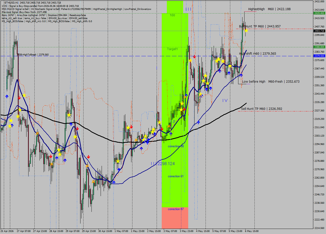 ETHUSD MTF analysis at 2026.05.06 16:00