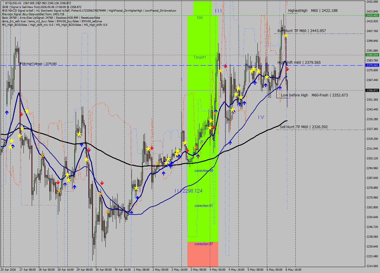 ETHUSD MTF analysis at 2026.05.06 17:22