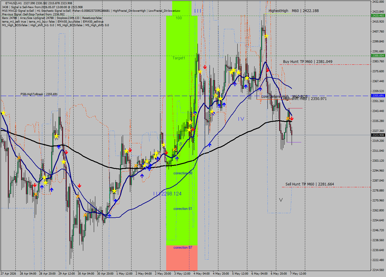 ETHUSD MTF analysis at 2026.05.07 13:40