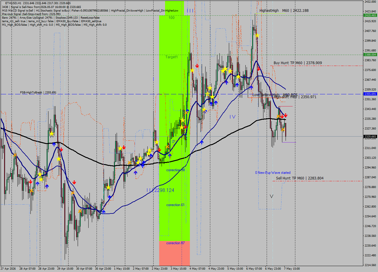 ETHUSD MTF analysis at 2026.05.07 16:33