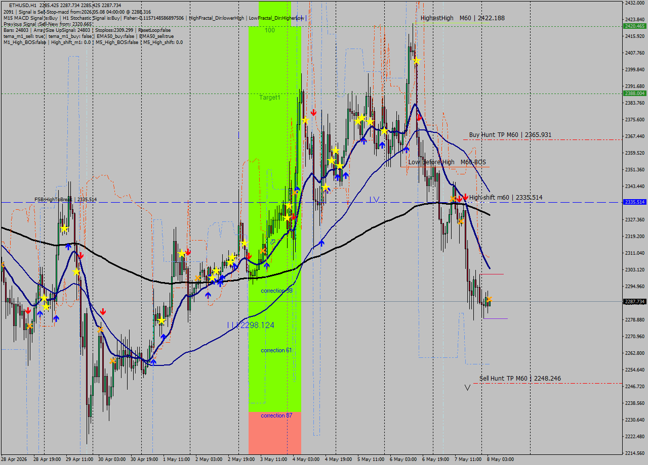 ETHUSD MTF analysis at 2026.05.08 04:01
