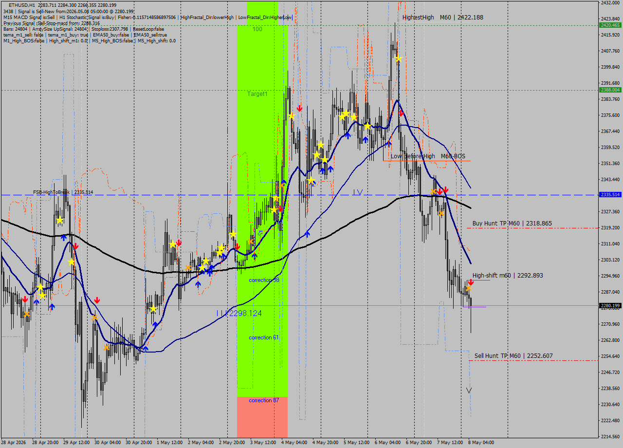 ETHUSD MTF analysis at 2026.05.08 05:33