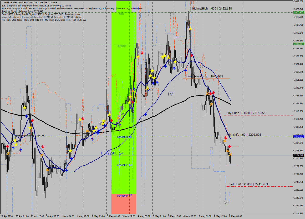 ETHUSD MTF analysis at 2026.05.08 10:37