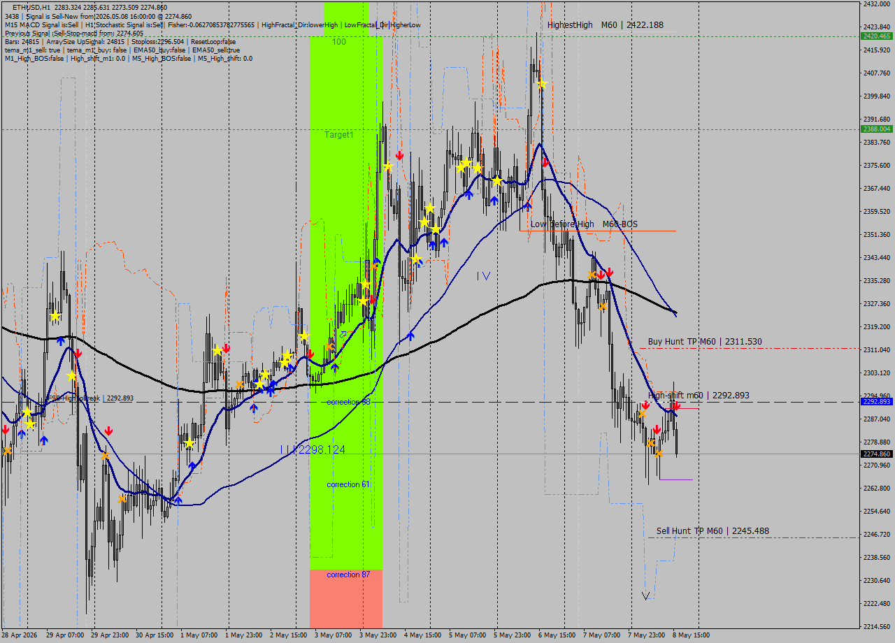 ETHUSD MTF analysis at 2026.05.08 16:27