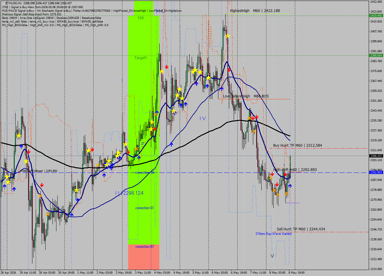 ETHUSD MTF analysis at 2026.05.08 20:30