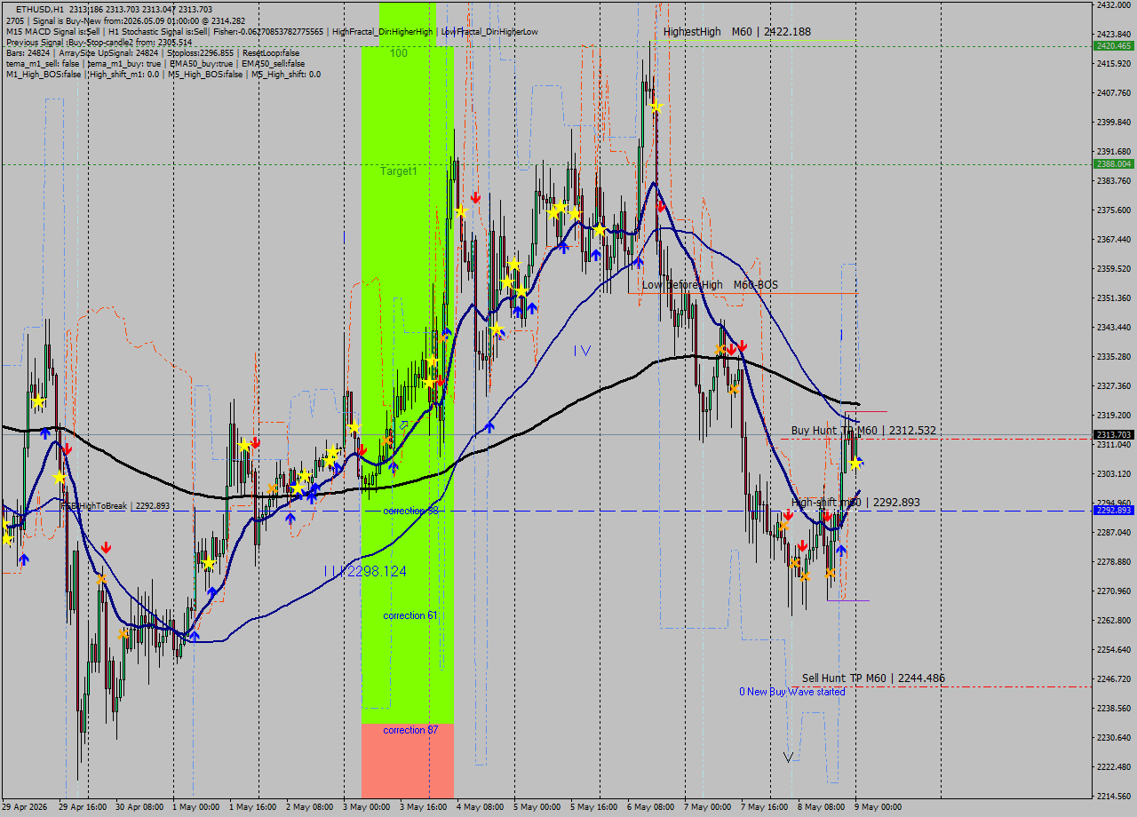 ETHUSD MTF analysis at 2026.05.09 01:00