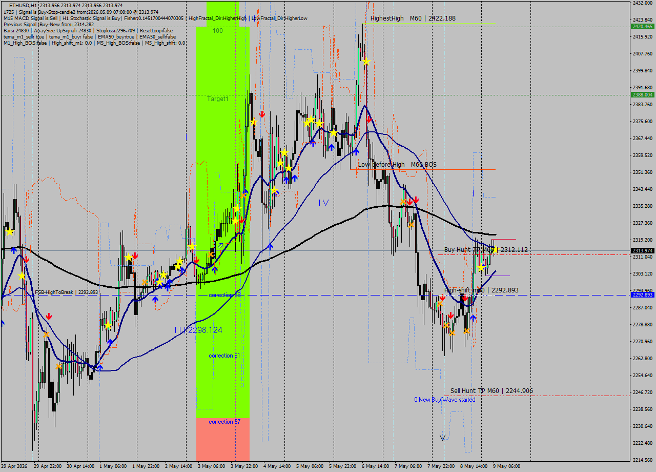 ETHUSD MTF analysis at 2026.05.09 07:00
