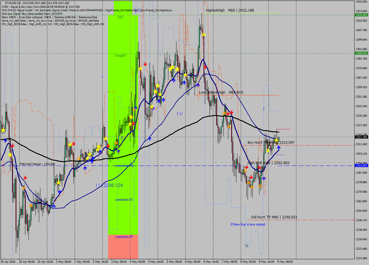 ETHUSD MTF analysis at 2026.05.09 09:05
