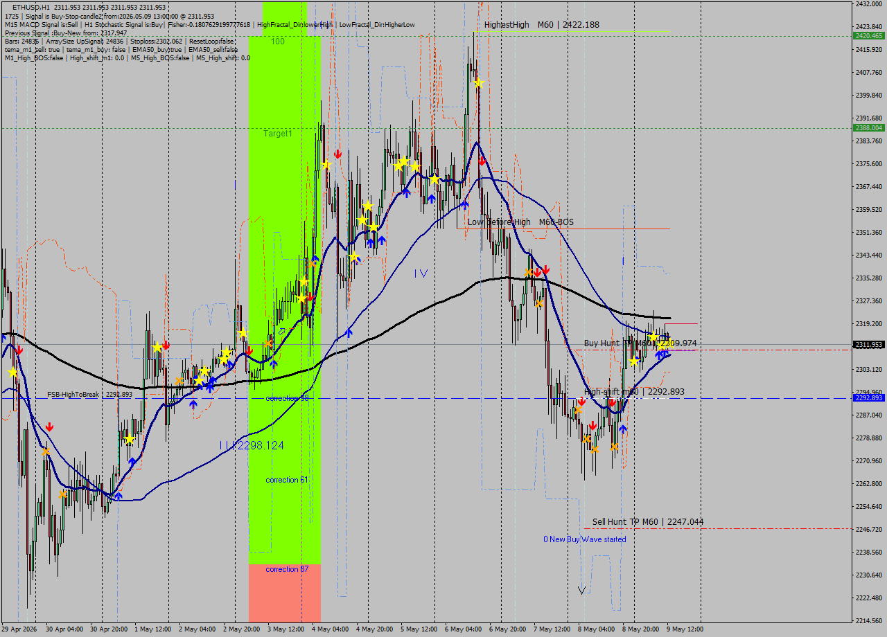 ETHUSD MTF analysis at 2026.05.09 13:00