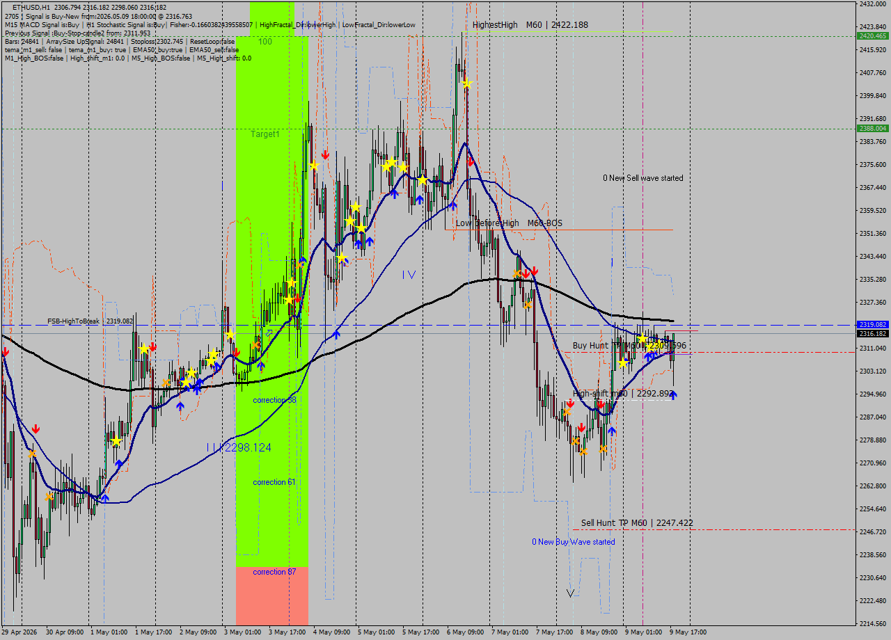 ETHUSD MTF analysis at 2026.05.09 18:59