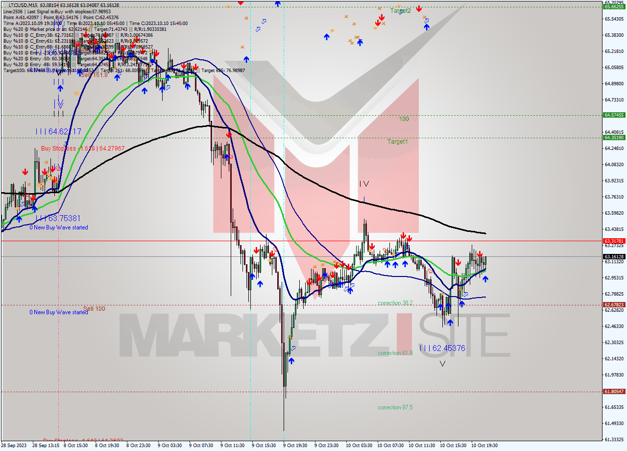 LTCUSD M15 Analysis LTCUSD M15 Signal