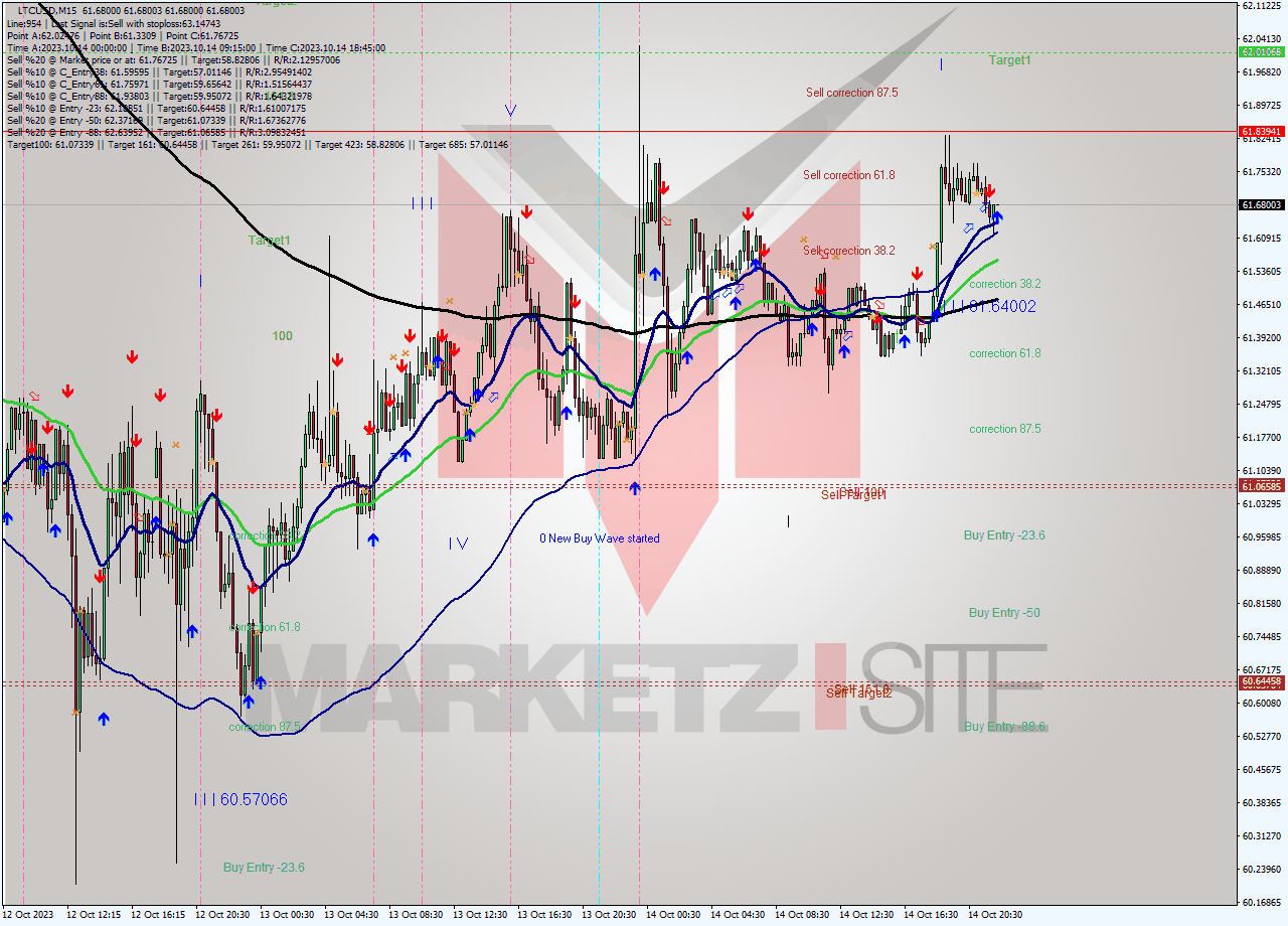 LTCUSD M15 Analysis LTCUSD M15 Signal