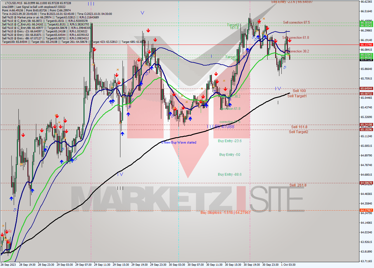 LTCUSD M15 Signal