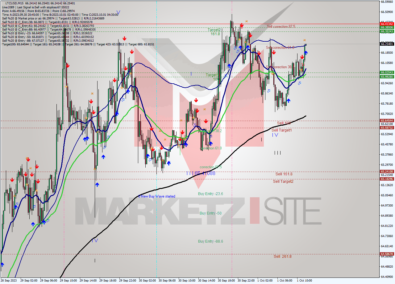 LTCUSD M15 Signal