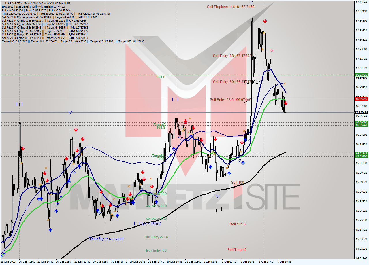 LTCUSD M15 Signal