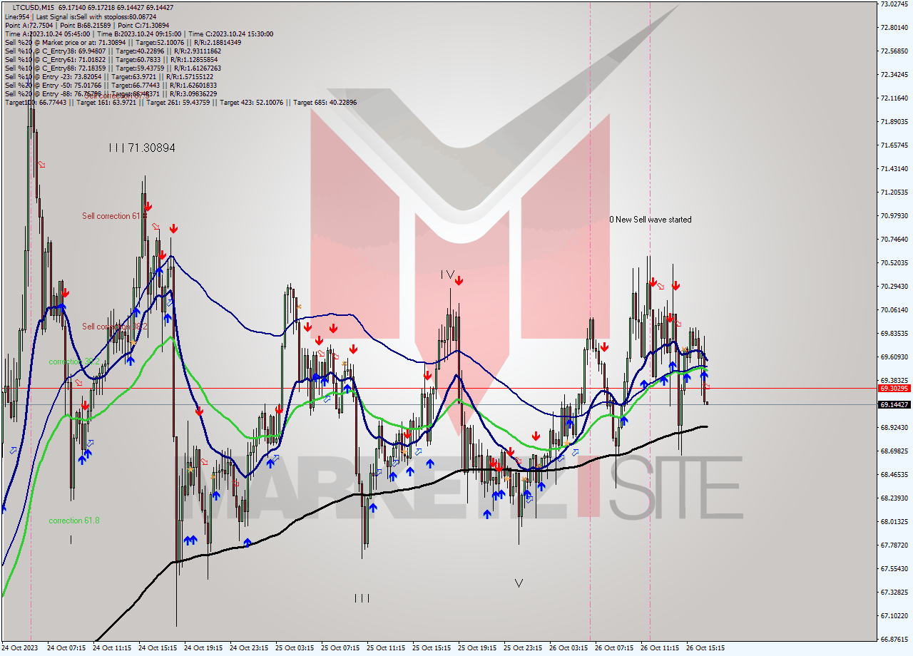LTCUSD M15 Signal