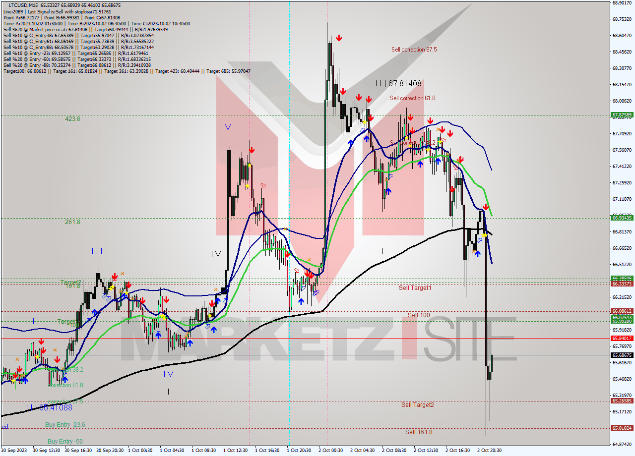 LTCUSD M15 Analysis LTCUSD M15 Signal