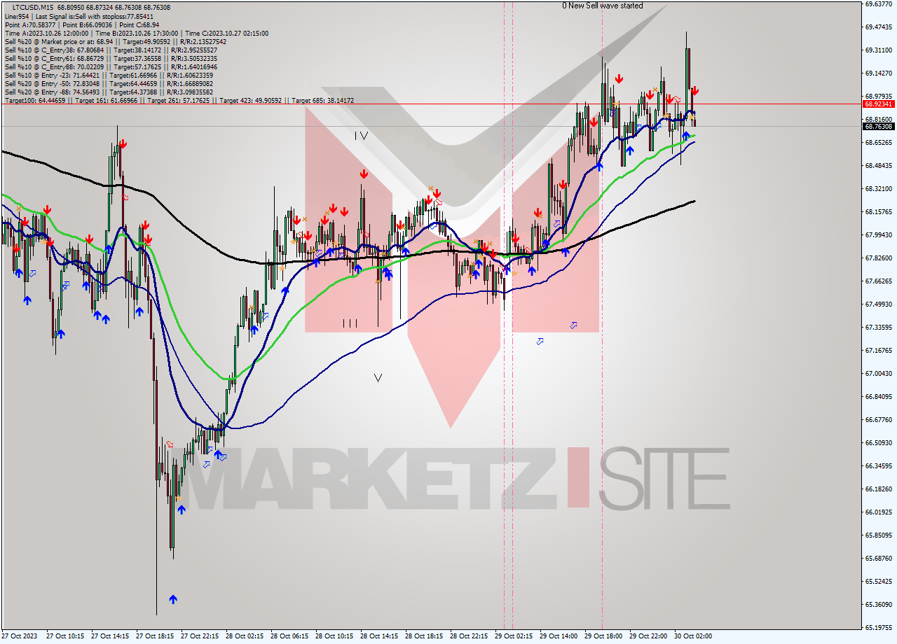 LTCUSD M15 Signal