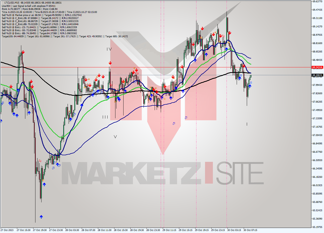 LTCUSD M15 Signal