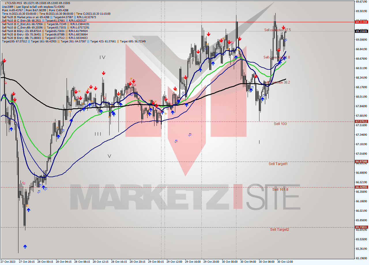 LTCUSD M15 Signal