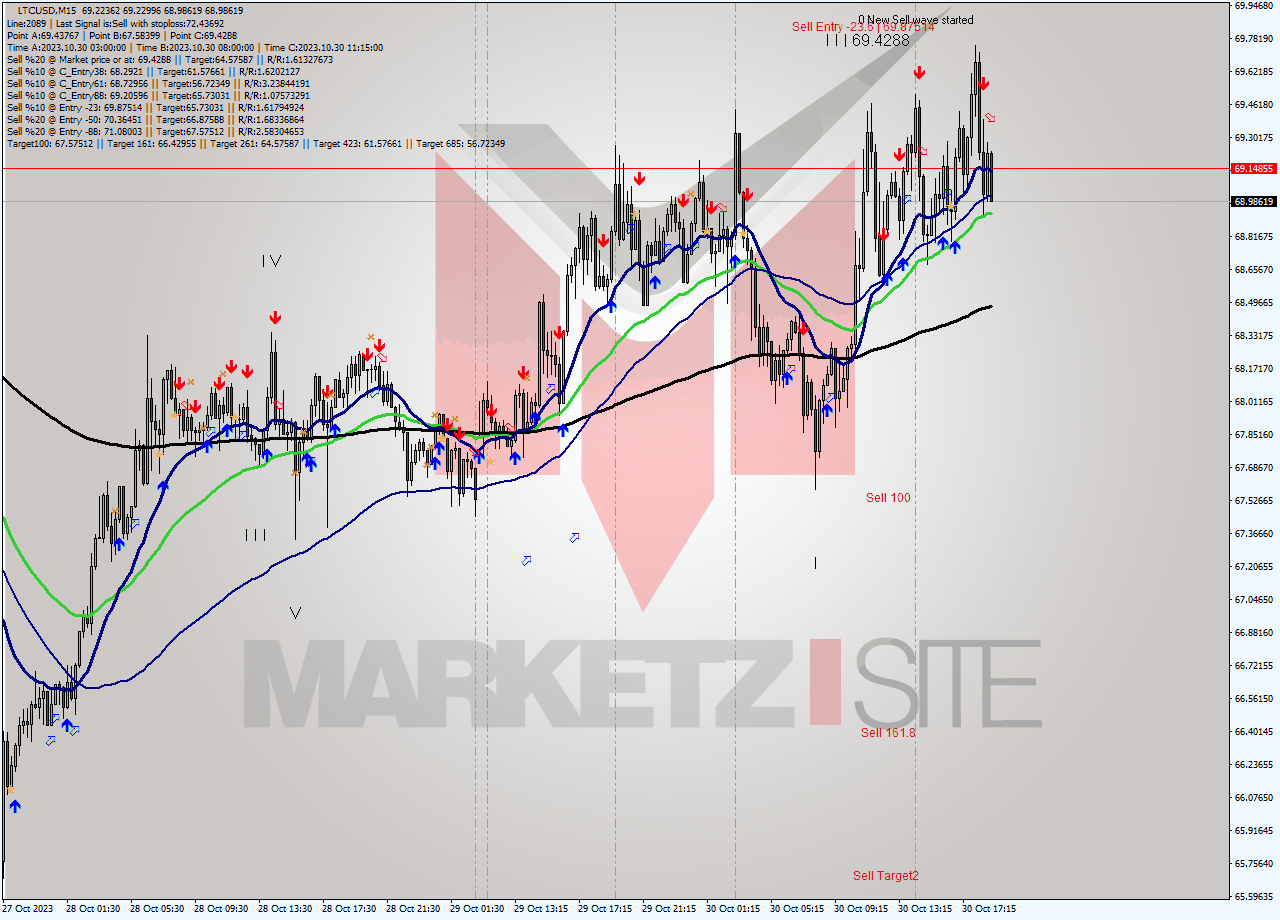 LTCUSD M15 Signal
